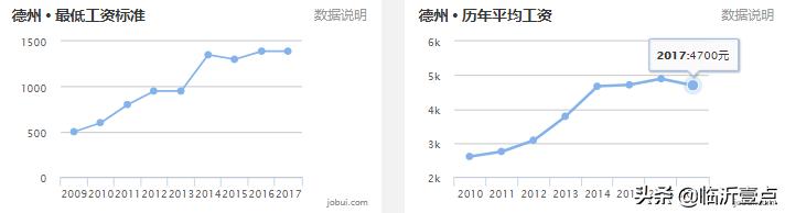 山东临沂平均收入,临沂真实的工资收入和房价