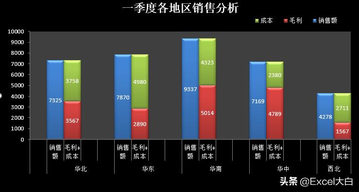 销售毛利对比分析图,单品销售毛利分析怎么分析