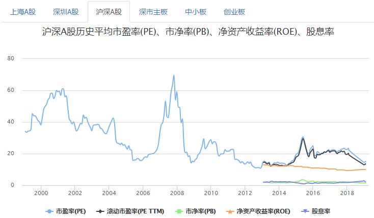 估值、市盈率、市净率这些指标有用吗？