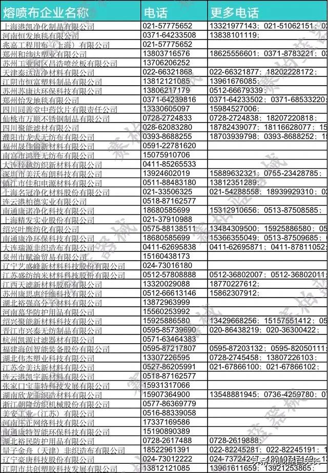 国家公布200家卖熔喷布的公司，不要到朋友圈找熔喷布了！