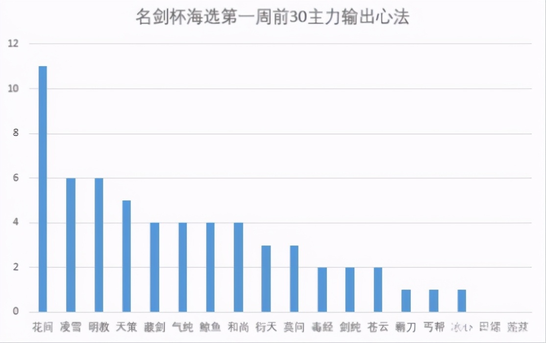 奶歌登顶，奶花跌落神坛，剑三玩家：花间成神上头有人？