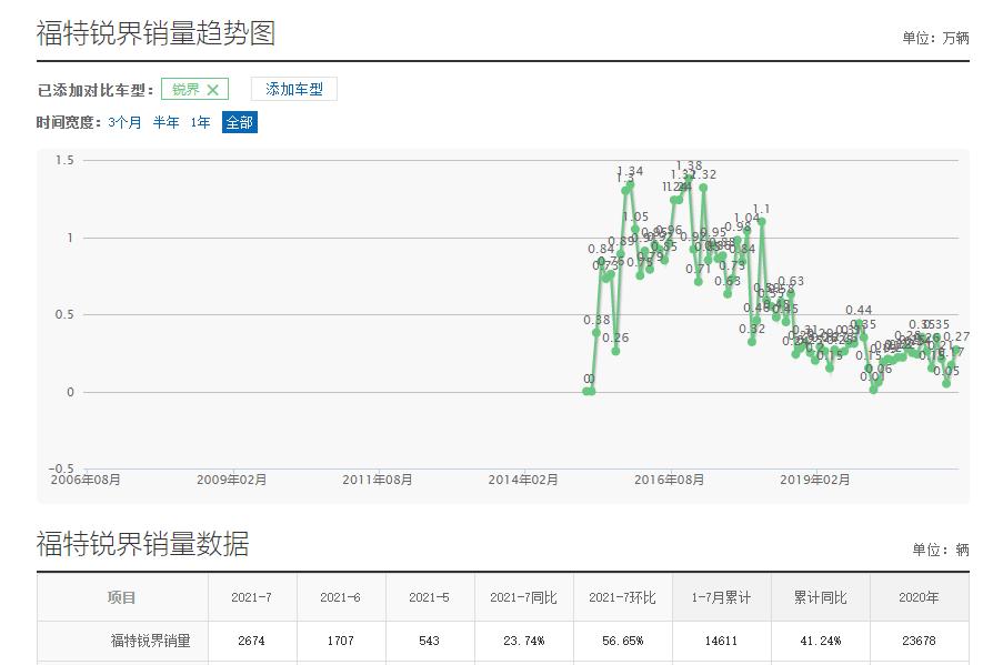 当年福特锐界落地多少钱,福特锐界直降6万还买什么汉兰达