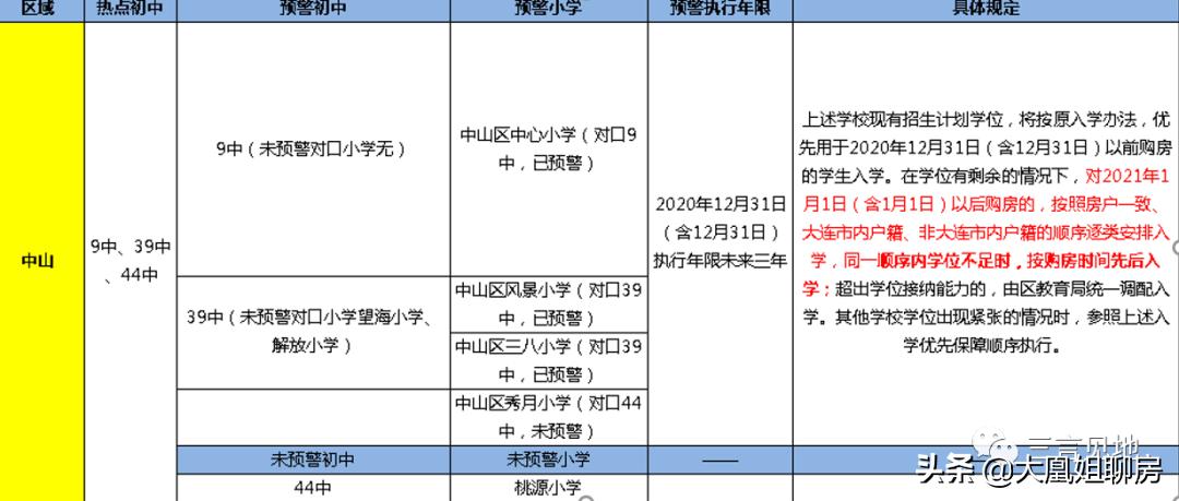 大连学区房未来10年走势,大连学区房小视频
