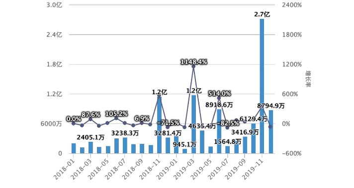 天猫医美交易额,天猫销量top
