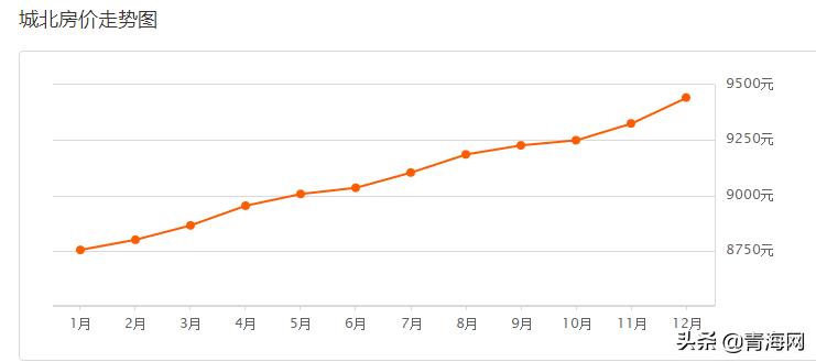 2021年青海未来房价走势分析,2021年青海省的二手房价走势