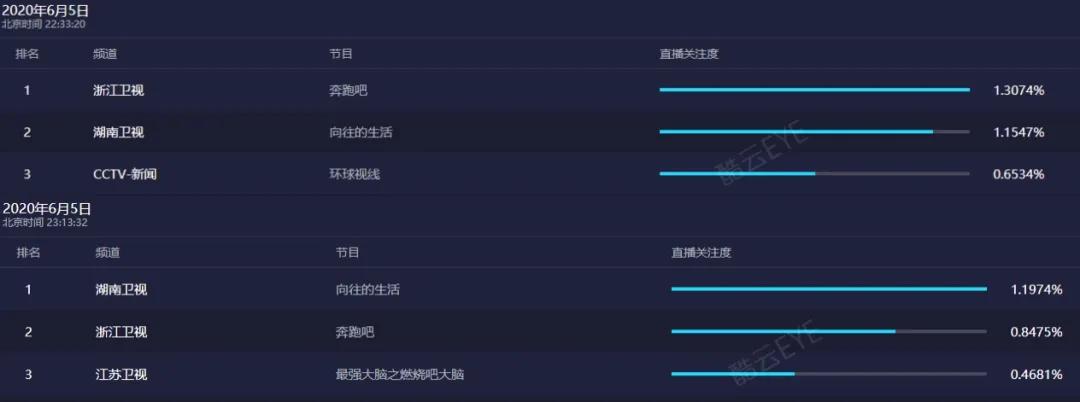 奔跑吧第十二期蔡徐坤被p了吗,蔡徐坤奔跑吧2020第三期名场面