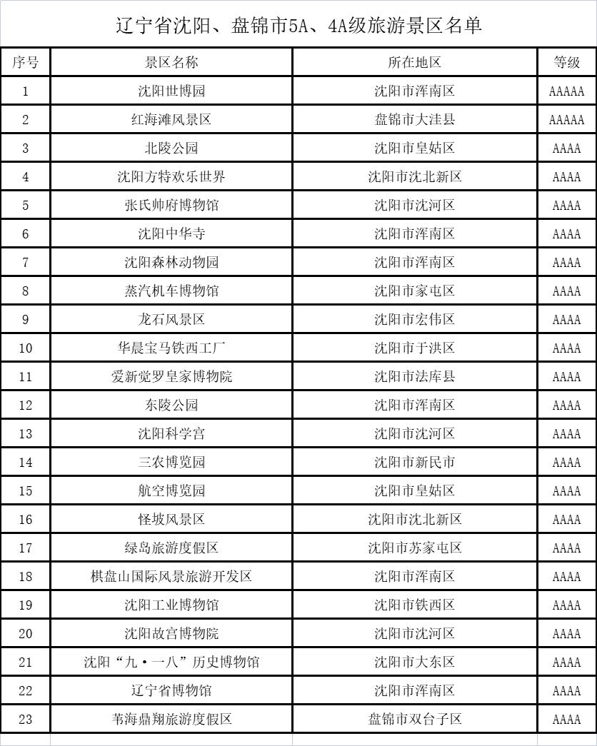 辽宁盘锦旅游景点大全集,辽宁盘锦旅游风景区有哪些