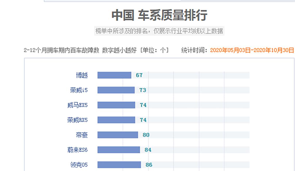 国产车故障率最低suv排行榜前十名,奥迪a6l的故障率和普通的国产车比