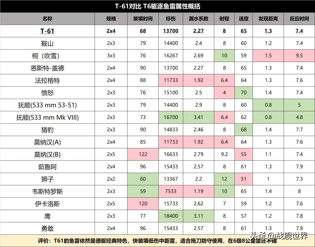 现代战舰1到15级最值得买的战舰,目前最值得入手的战舰
