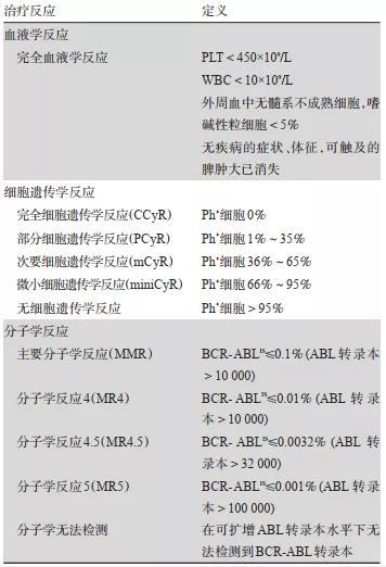 慢性髓系白血病指南,中国急性髓系白血病治疗指南2023