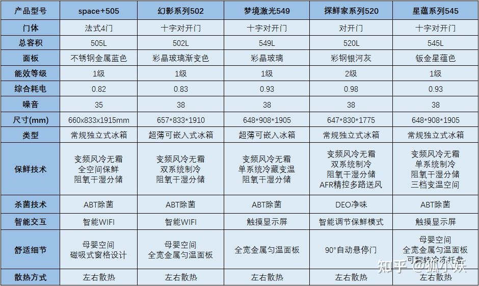 海尔冰箱2023性价比最高型号推荐,海尔高端冰箱推荐2023性价比最高
