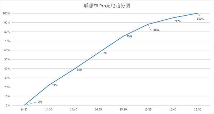联想z6pro可以用120w充电吗,联想z6pro更换电池