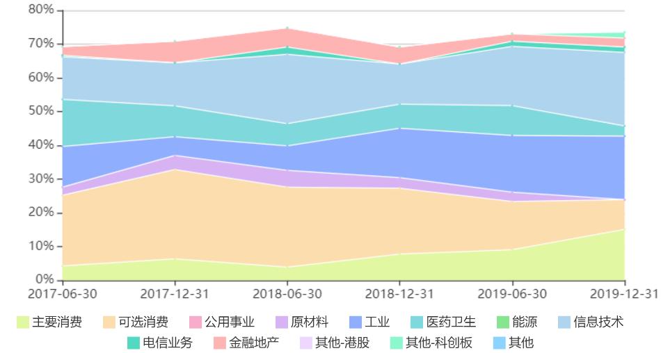 稳健与进取的双优生–华宝宝康消费品混合,240001