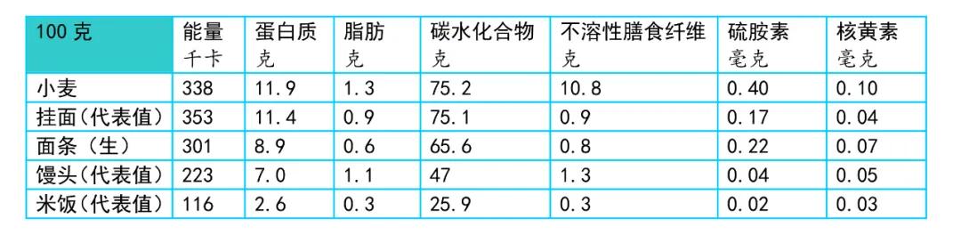 一碗阳春面有营养吗,一碗阳春面元素