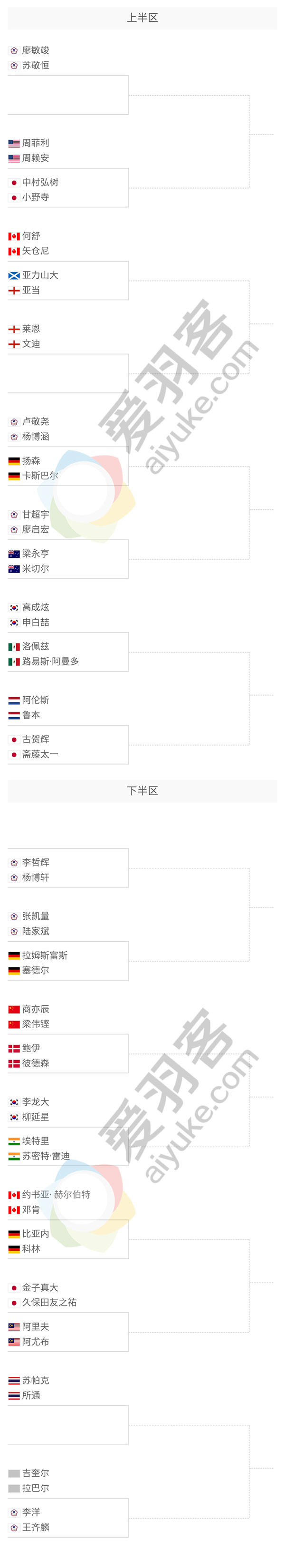 美国公开赛抽签出炉，周泽奇首轮遇李东根