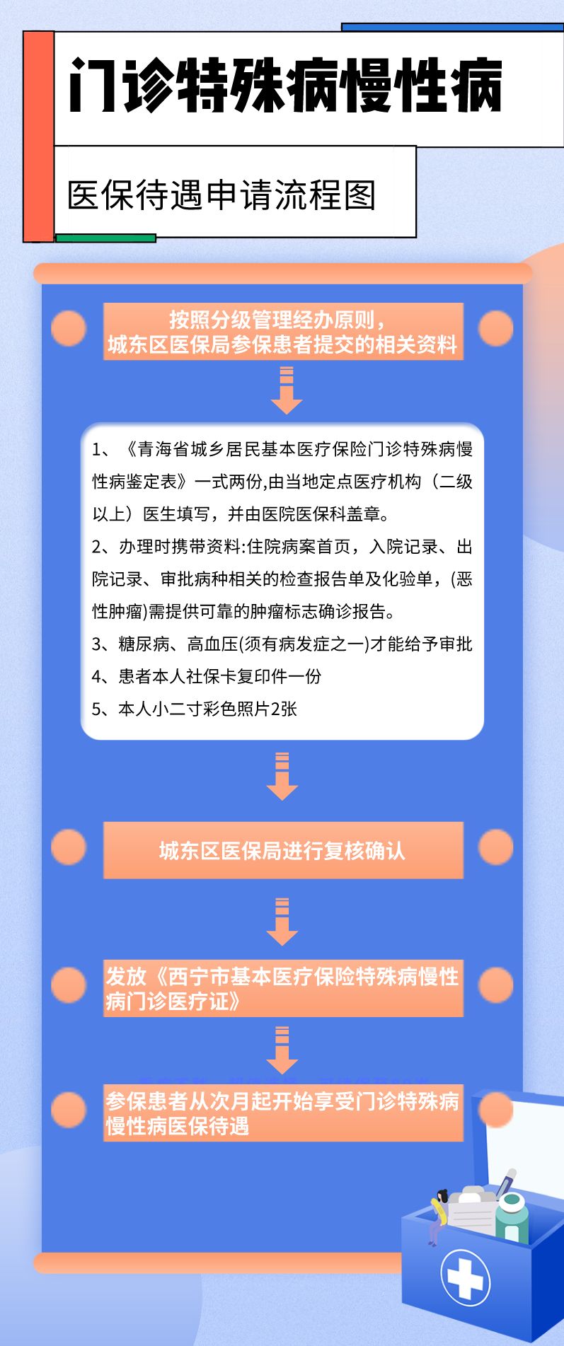 医保政策解读门诊慢性病办理条件,职工医保要申请慢性病特殊病种吗