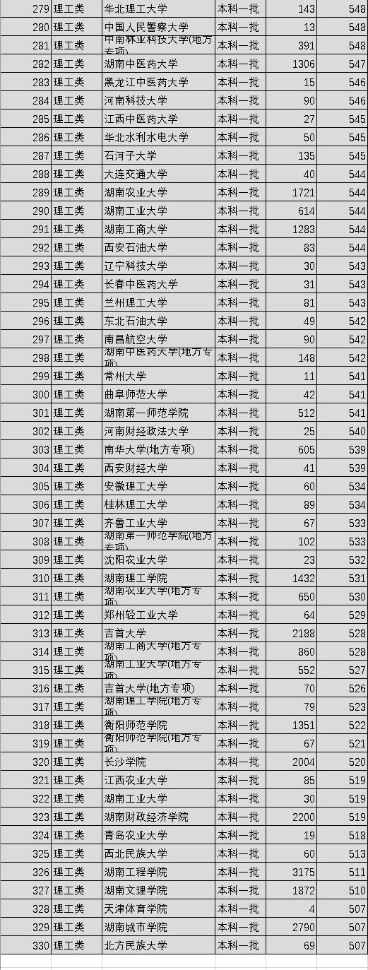 2823各大学录取分数线及位次,中国36所一流大学录取分数线2023
