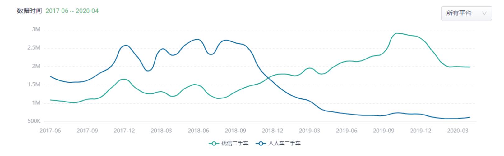 优信财报最新分析,优信上市后还能撑多久