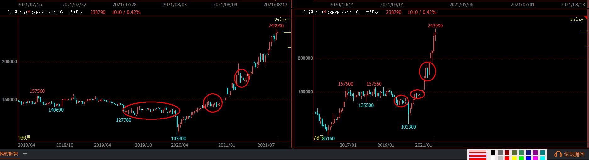 K线周期理论,k线走势秘诀