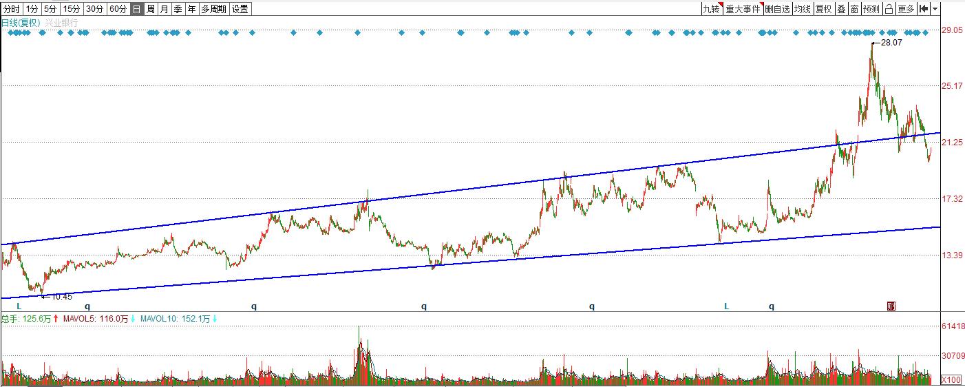 兴业银行十大价值股,股价兴业银行