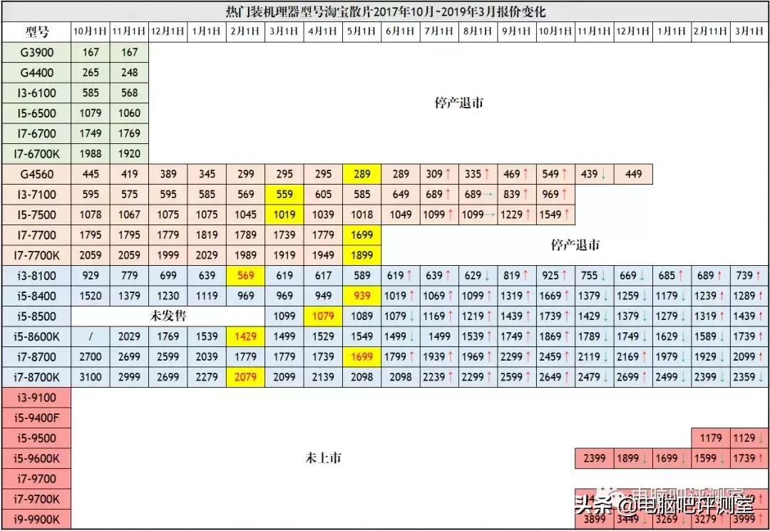 3月份布局板块,2月装机价格走向
