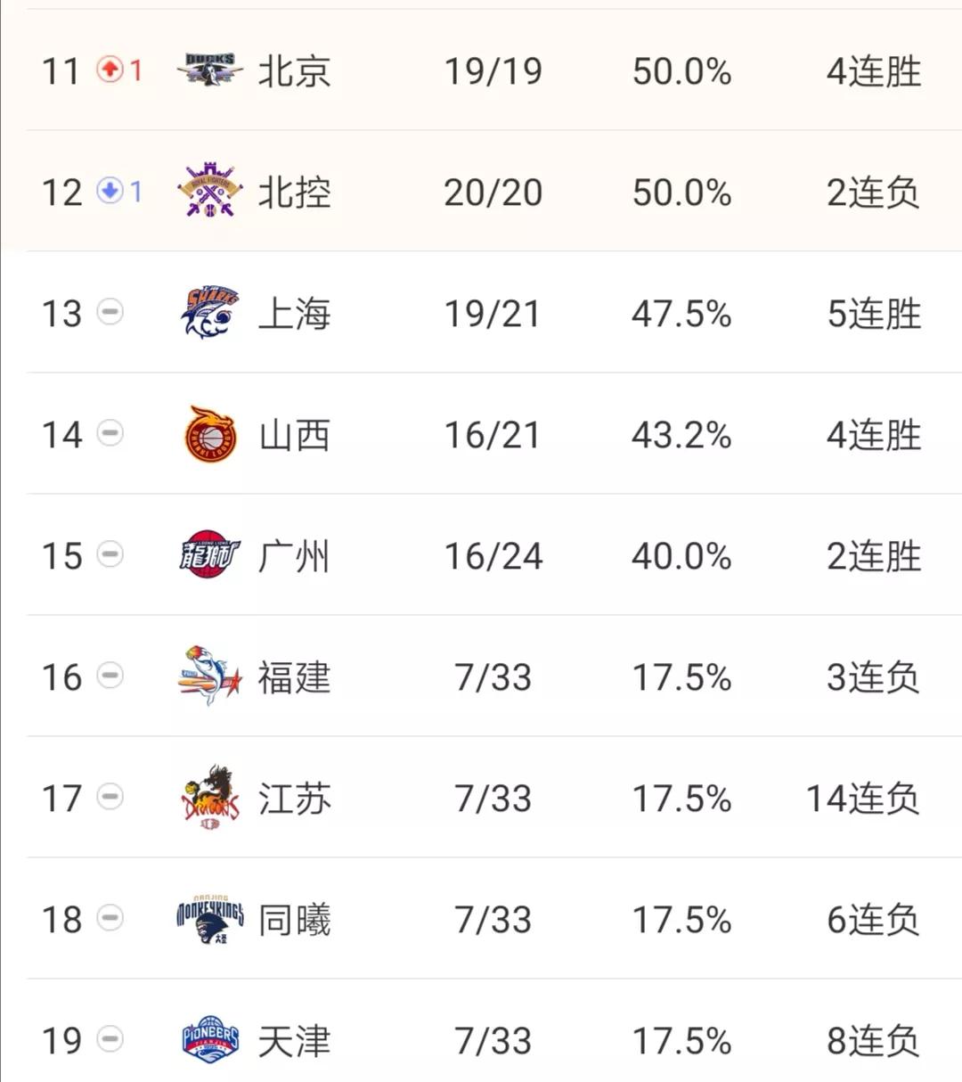 cba积分榜最新排行辽篮输给哪些队,cba积分榜cba赛程辽宁男篮