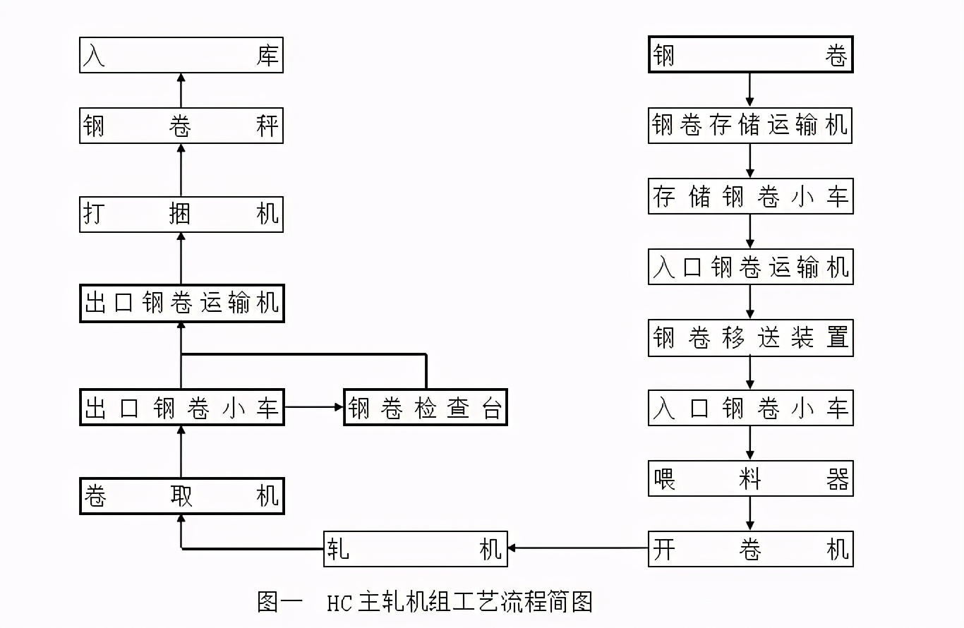 新一代智能轧机技术,轧机辊缝调整技术