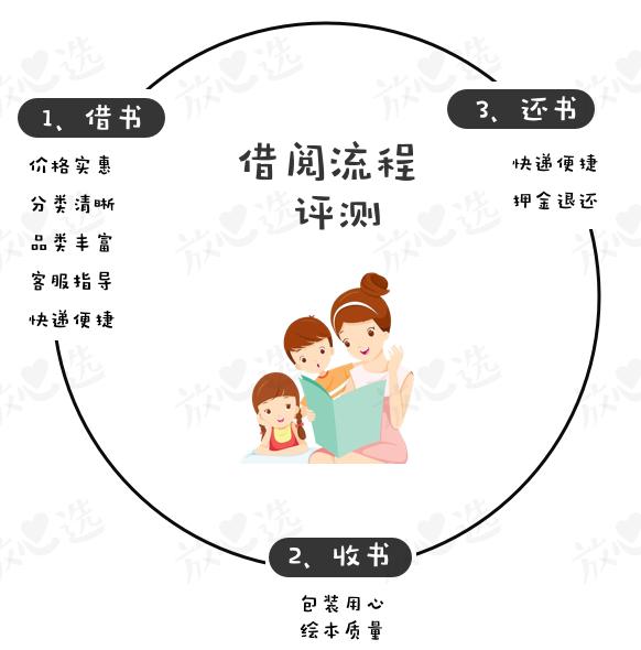 评测|比买书便宜90%,绘本线上借阅到底怎么样?