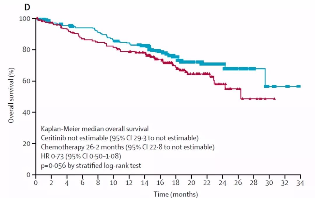 减少剂量，疗效更好！“任性”的神奇抗癌药-塞瑞替尼
