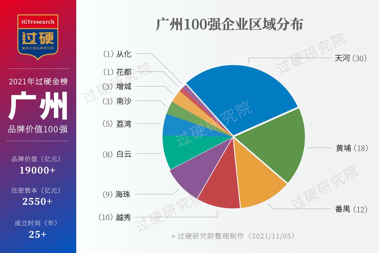 2019广州民营企业100强,2020广州市100强企业名单