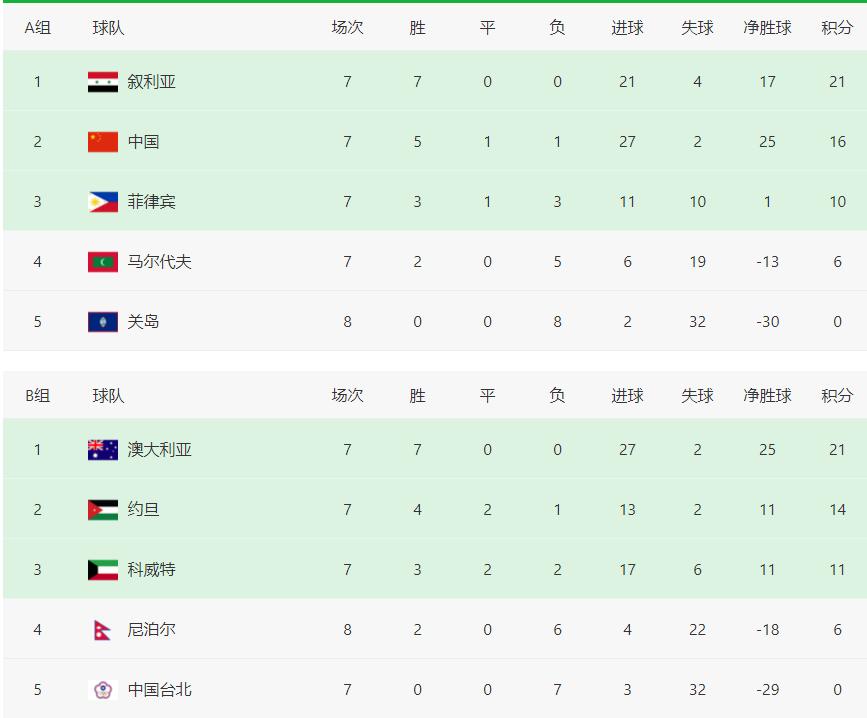 国足为什么能提前晋级12强赛,国足12强赛出线概率
