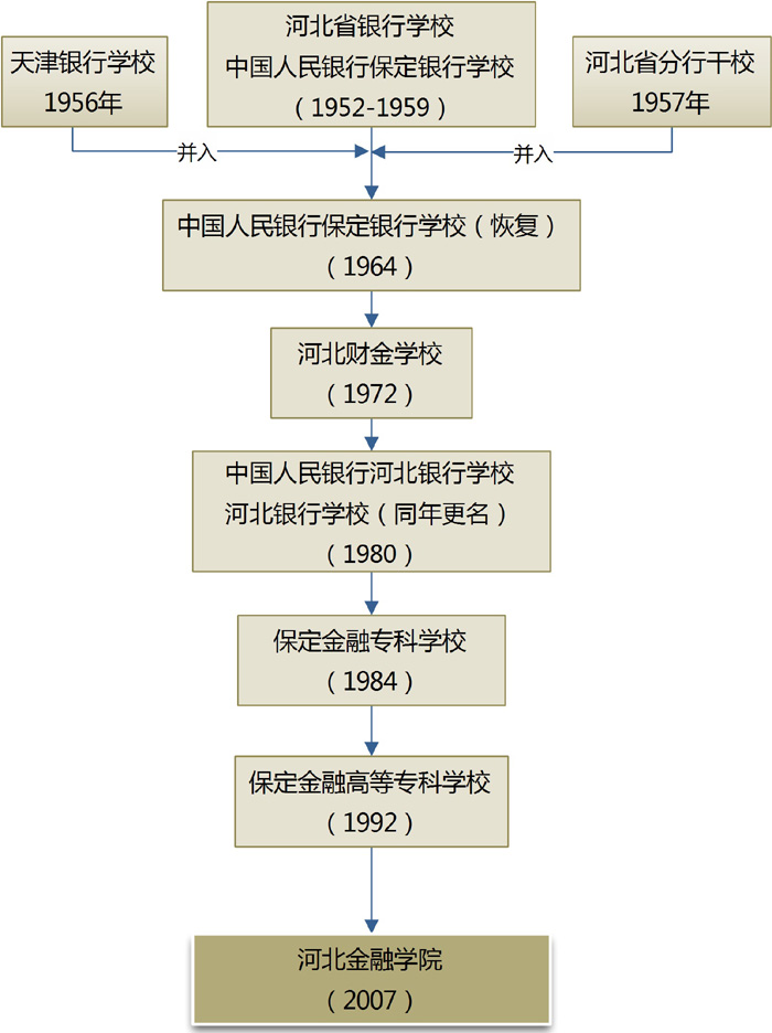 河北金融学院培训中心,河北金融培训学校