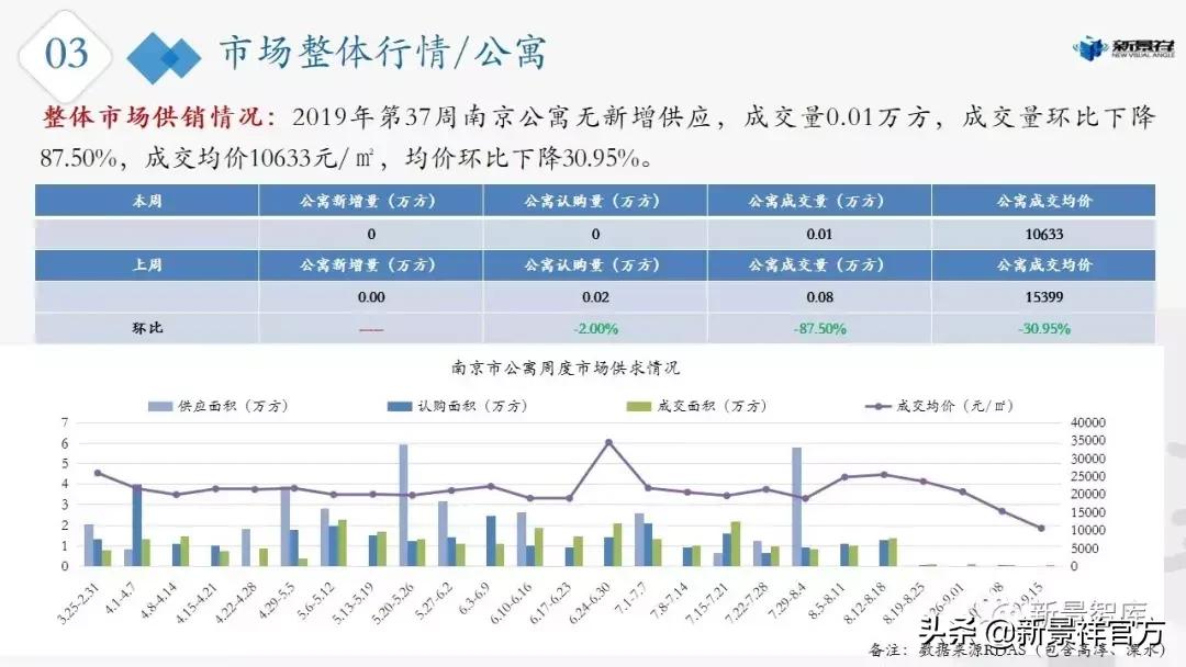 南京楼市新政最新行情,楼市周报新楼盘