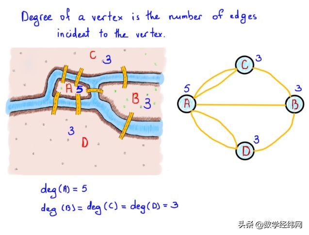 从七桥问题开始：全面介绍图论及其应用