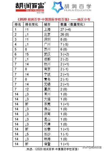 胡润百学国际学校2022全榜南京,胡润百学中国国际学校百强榜单