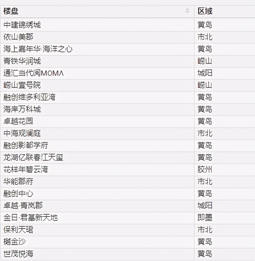 青岛市区新房降价,青岛新房价格连续双降