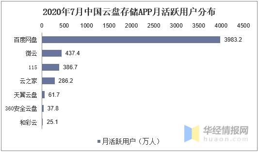 2020年个人网盘行业现状及趋势，安全性和可靠性成行业焦点