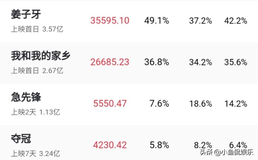 超越《哪吒》，姜子牙为妲己放弃高位，牺牲师弟萌宠，立意太深刻