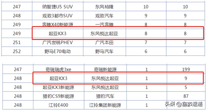 2023年起亚kx3全年销量,起亚kx3二月份卖了多少辆