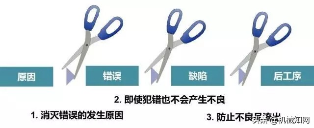 加工生产线上怎么做“防错”?这是我见过最好的科普