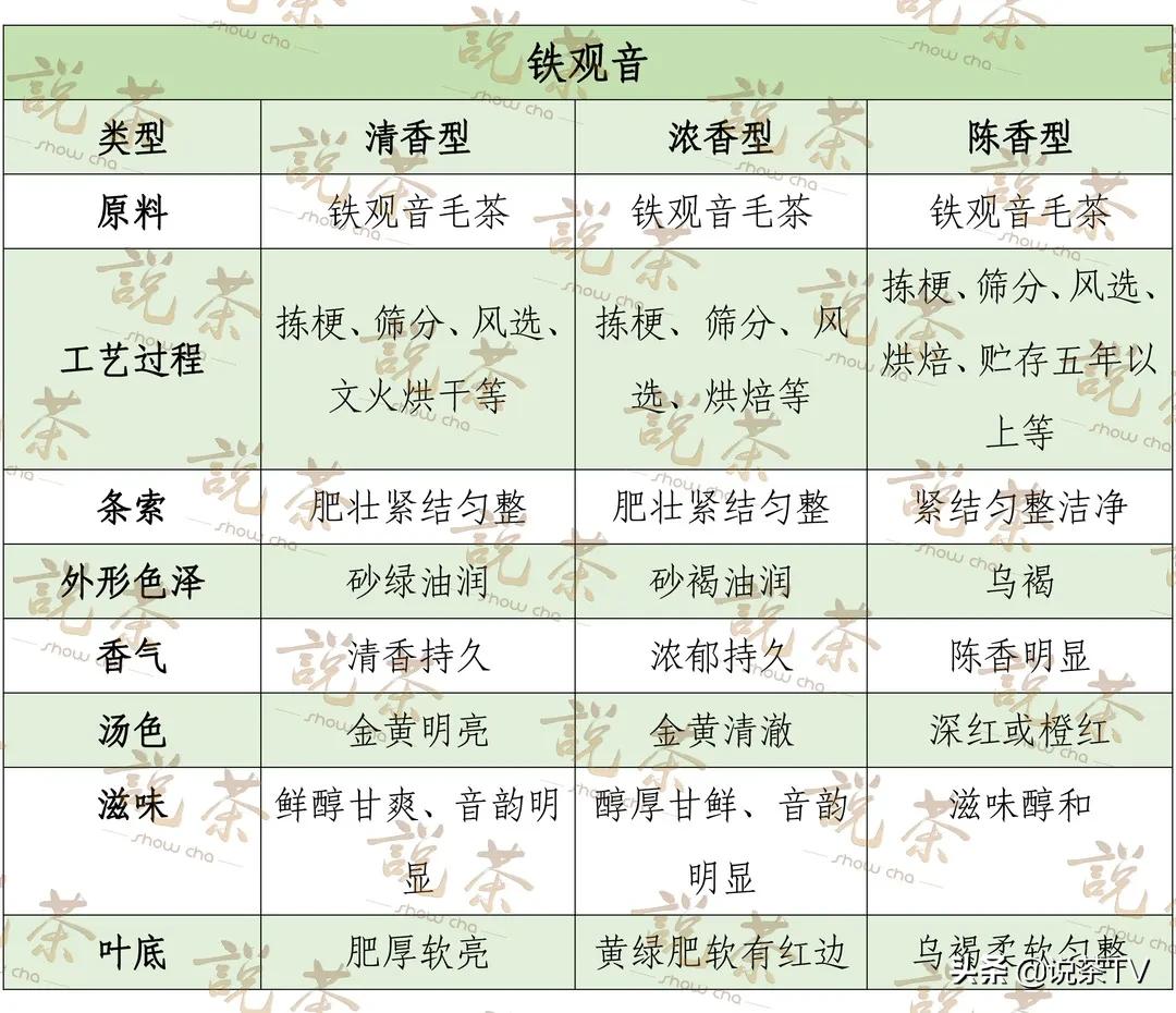 铁观音茶如何区分浓香型和清香型,新茶浓香型铁观音怎样冲泡口感好