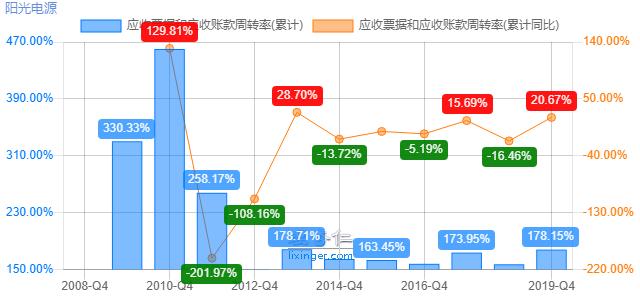 阳光电源:光伏逆变器龙头,估值比友商还低?
