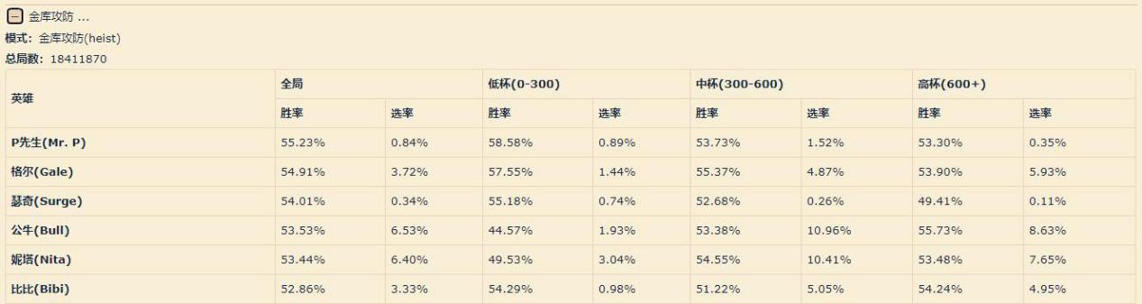 荒野乱斗足球模式最强英雄排行榜,荒野乱斗综合实力对比