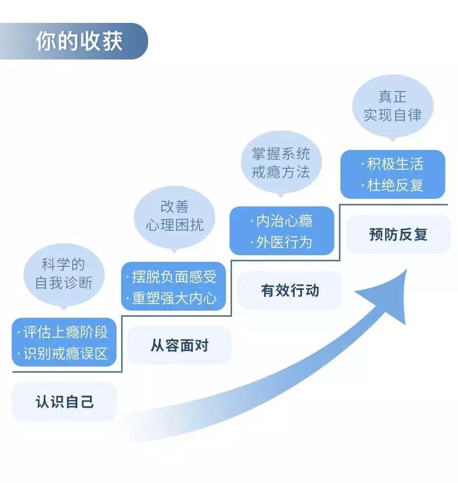 性瘾、网瘾、酒瘾....戒瘾，用这一个方法就搞定！