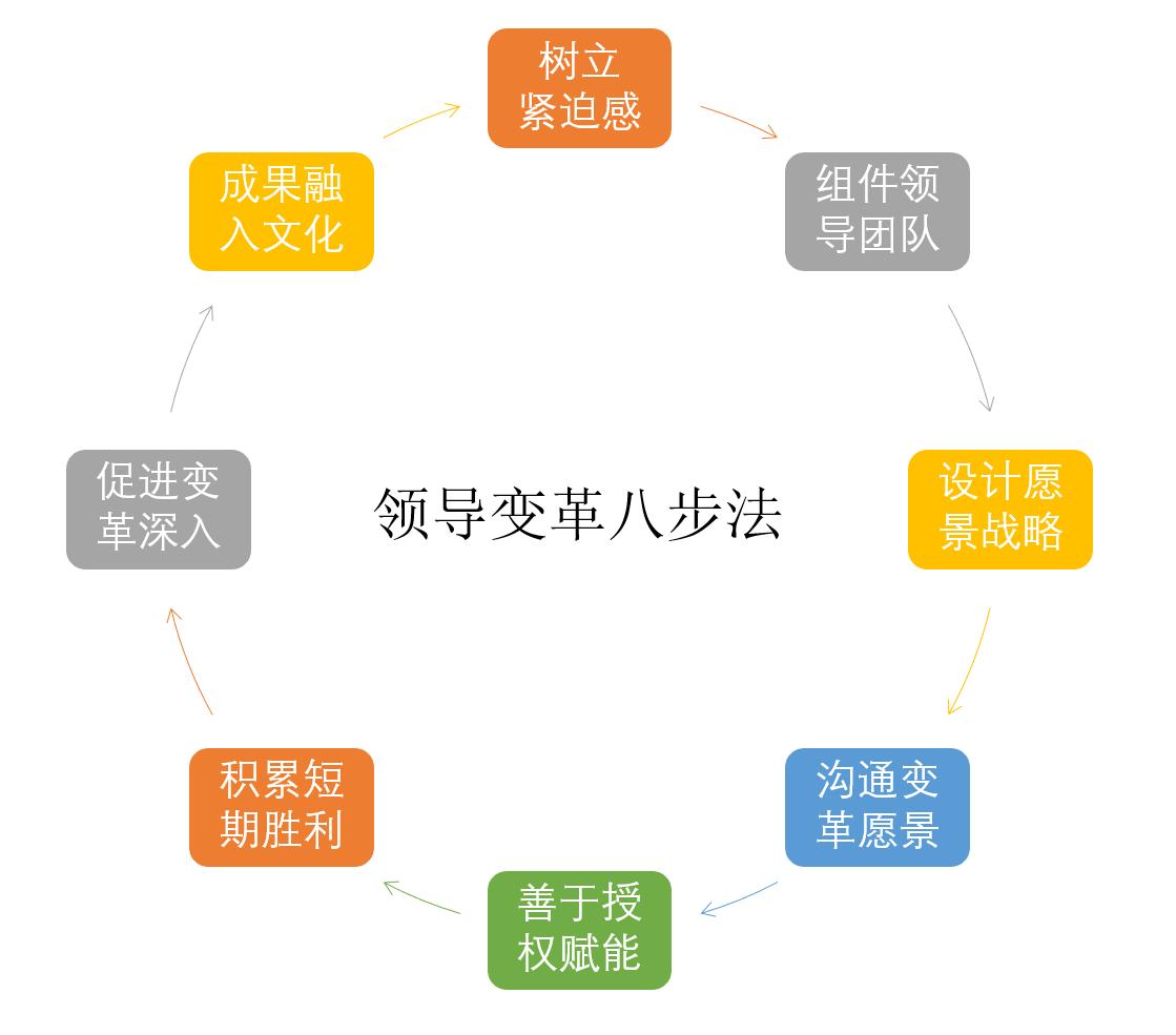 科特变革八步法销售,科技发展改善环境例子