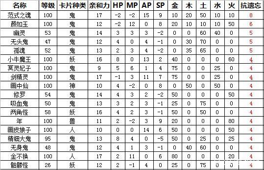 大话西游2变身卡修正最佳方案,大话西游2新区变身卡最佳搭配