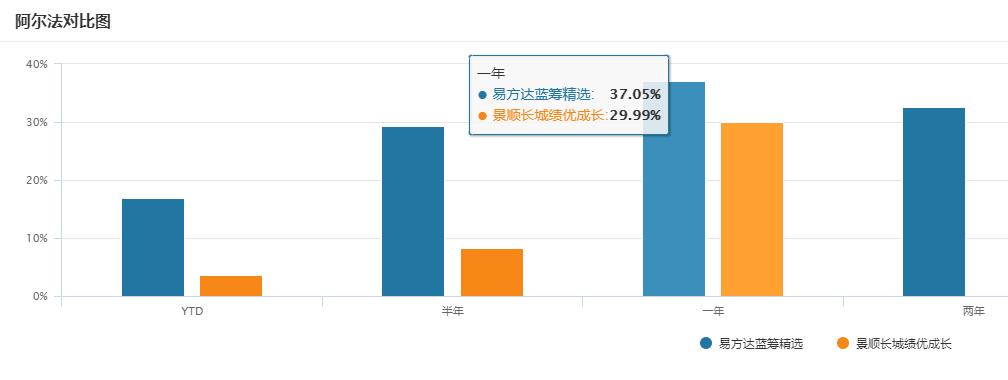 易方达精选和易方达蓝筹哪个好,易方达蓝筹和景顺长城绩优哪个好