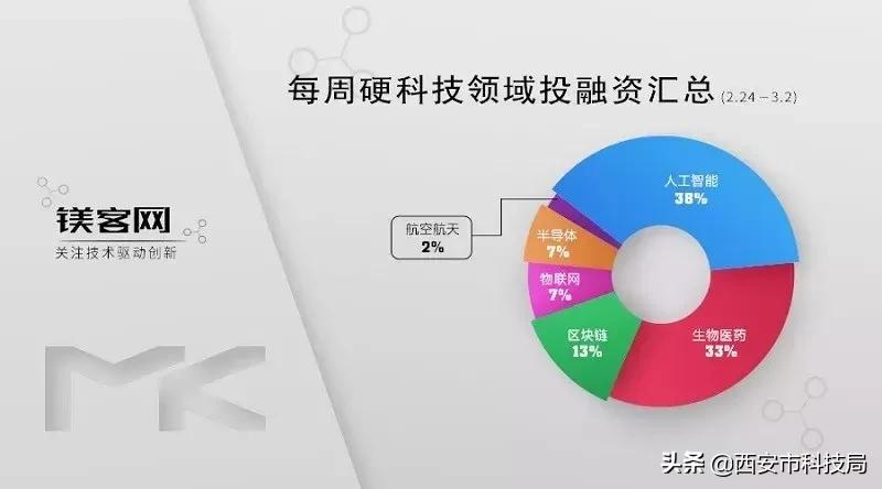 硬科技投融资月报,硬科技融资数据播报