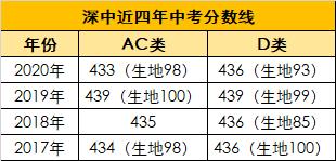 扩招后的高中分数线,扩招之后分数线下降多少