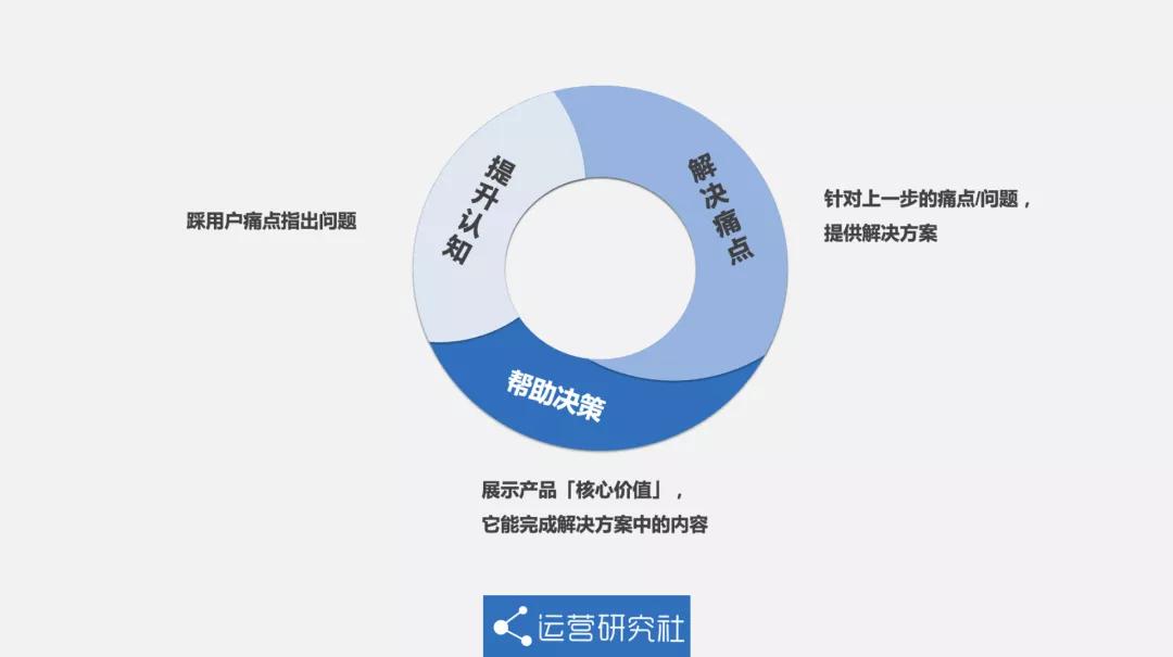 私域裂变营销方法,私域怎么提高拉群率和转化率
